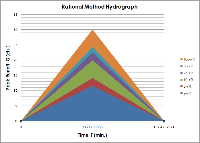 Rational method hydrograph